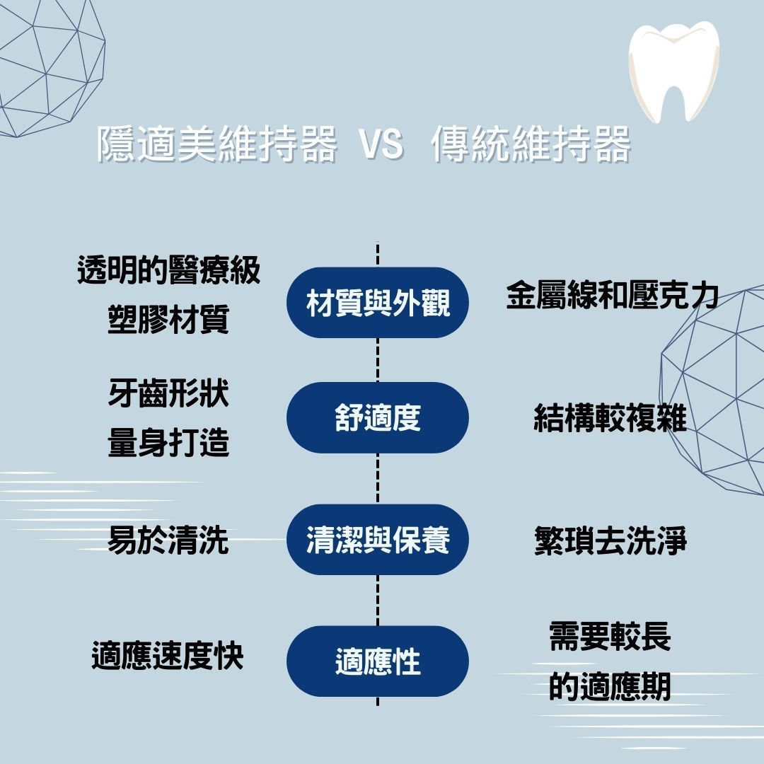隱適美維持器完整配戴說明!戴多久?價格多少?一次告訴你 1 隱適美維持器vs傳統維持器