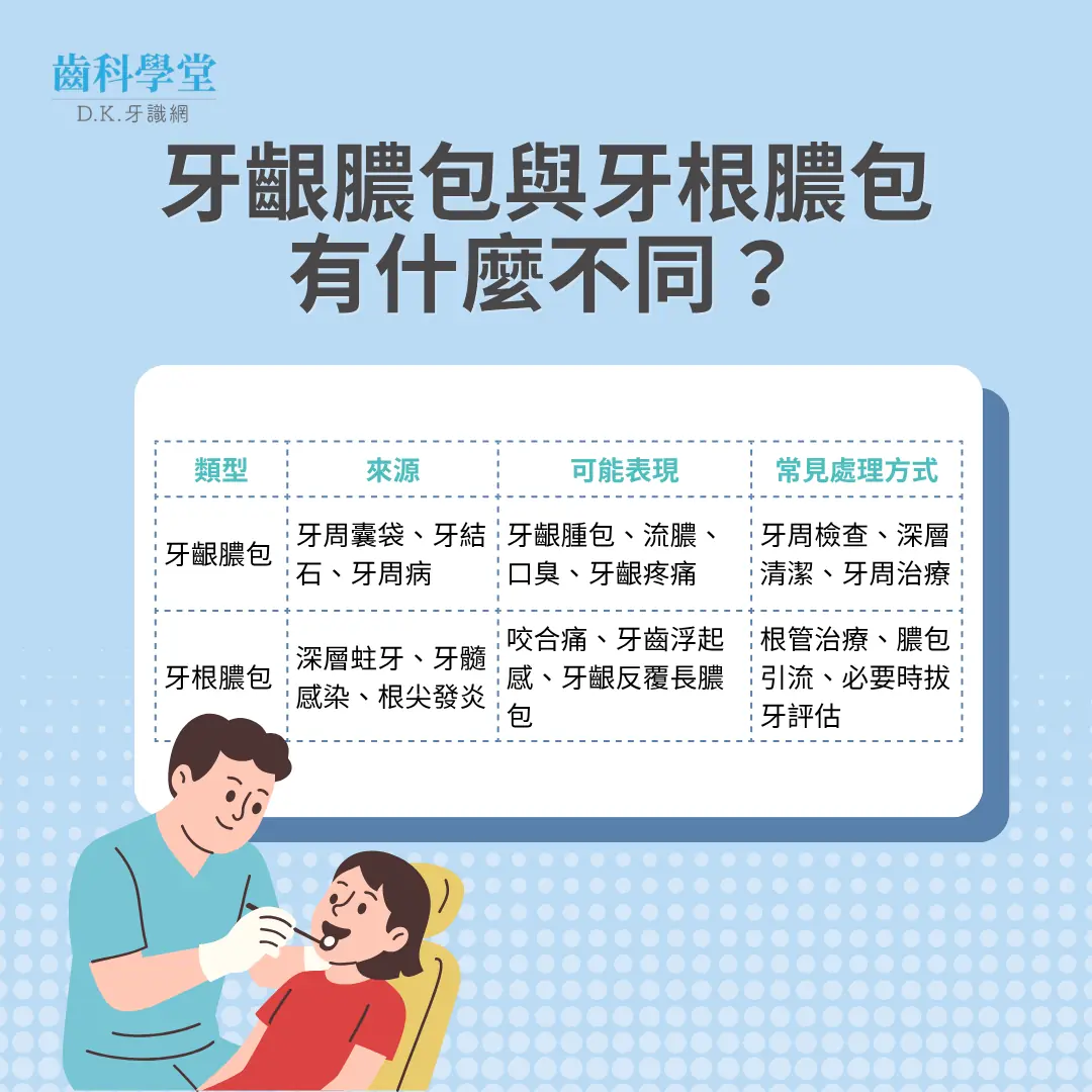 牙齦膿包是什麼