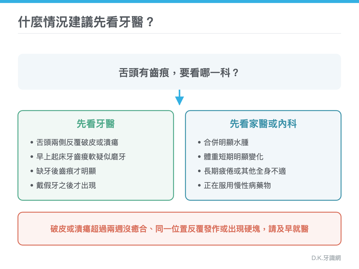 舌頭有齒痕要看哪一科：建議先看牙醫與先看家醫科的情況